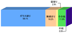 防犯住宅を含む住宅の侵入窃盗手段